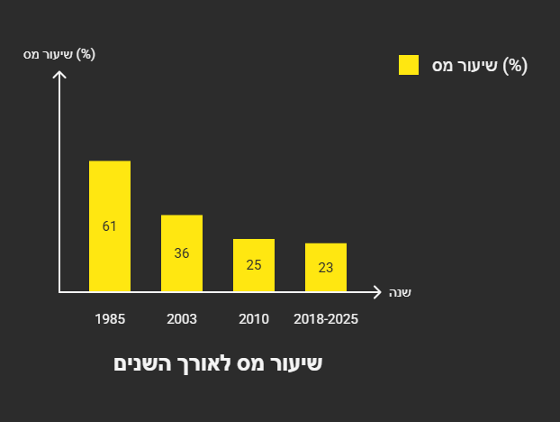 שיעור מס חברות בישראל 1985–2025 גרף ירידת שיעורי מס חברות בישראל