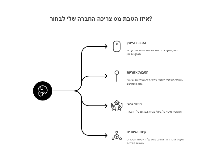הטבות מס חברות בישראל תרשים סוגי הטבות מס לחברות