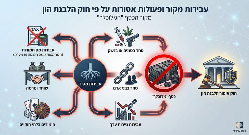 עבירות מקור לפי חוק איסור הלבנת הון תרשים המציג את עבירות המקור המובילות להלבנת הון