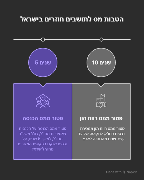 פירוט זכויות והטבות מס לתושבים חוזרים תרשים הטבות מס לתושב חוזר